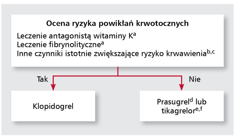 Rycina. Schemat wyboru antagonisty receptora P2Y12 w zależności od charakterystyki klinicznej pacjenta z ostrym zespołem wieńcowym.