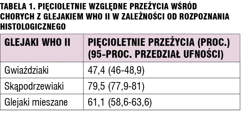 Tabela 1. Pięcioletnie względne przeżycia wśród chorych z glejakiem WHO II w zależności od rozpoznania histologicznego.