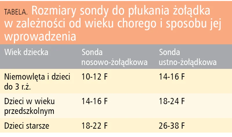Tabela. Rozmiary sondy do płukania żołądka w zależności od wieku chorego i sposobu jej wprowadzenia