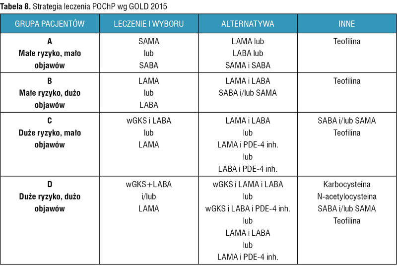 Tabela 8. Strategia leczenia POChP wg GOLD 2015