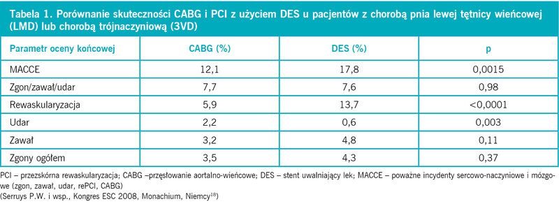 Ta­be­la 1. Po­rów­na­nie sku­tecz­no­ści CABG i PCI z uży­ciem DES u pa­cjen­tów z cho­ro­bą pnia le­wej tęt­ni­cy wień­co­wej (LMD) lub cho­ro­bą trój­na­czy­nio­wą (3VD)