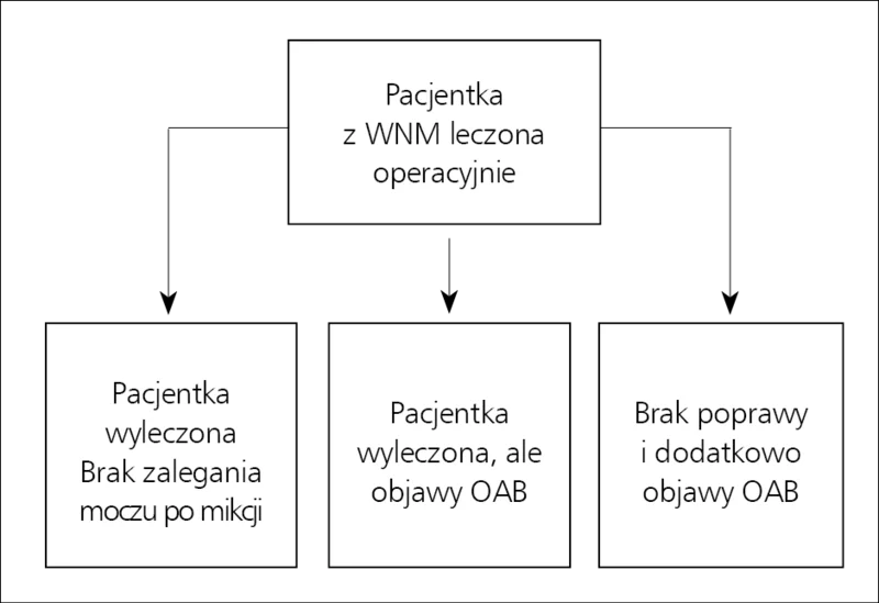 Rycina 4. Leczenie operacyjne WNM u kobiet – wynik końcowy.