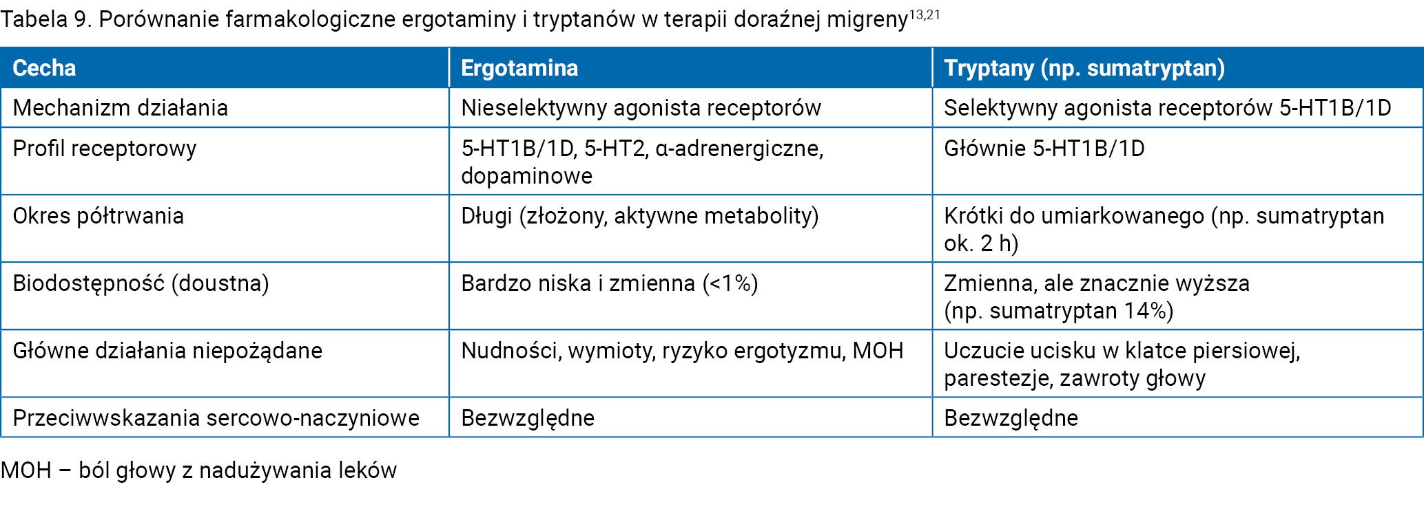Tabela 9. Porównanie farmakologiczne ergotaminy i tryptanów w terapii doraźnej migreny13,21