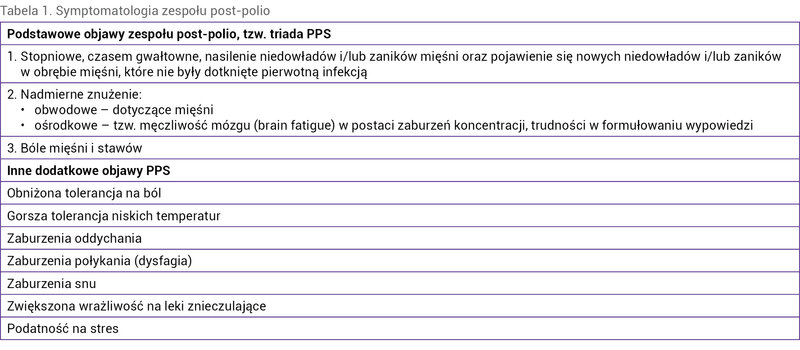 Tabela 1. Symptomatologia zespołu post-polio