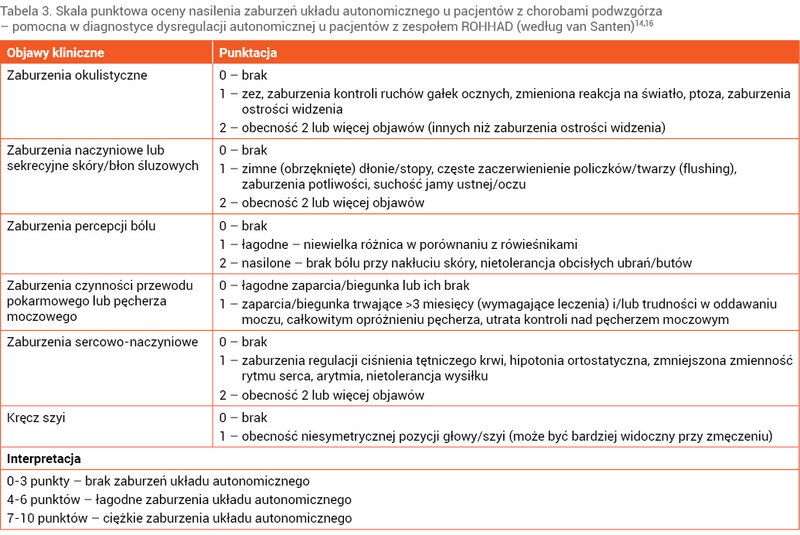Tabela 3. Skala punktowa oceny nasilenia zaburzeń układu autonomicznego u pacjentów z chorobami podwzgórza  – pomocna w diagnostyce dysregulacji autonomicznej u pacjentów z zespołem ROHHAD (według van Santen)14,16