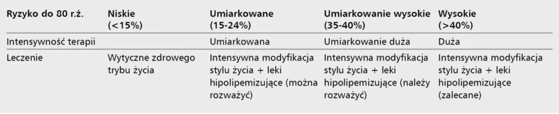 Tabela 3. Zalecenia terapeutyczne w zależności od poziomu ryzyka