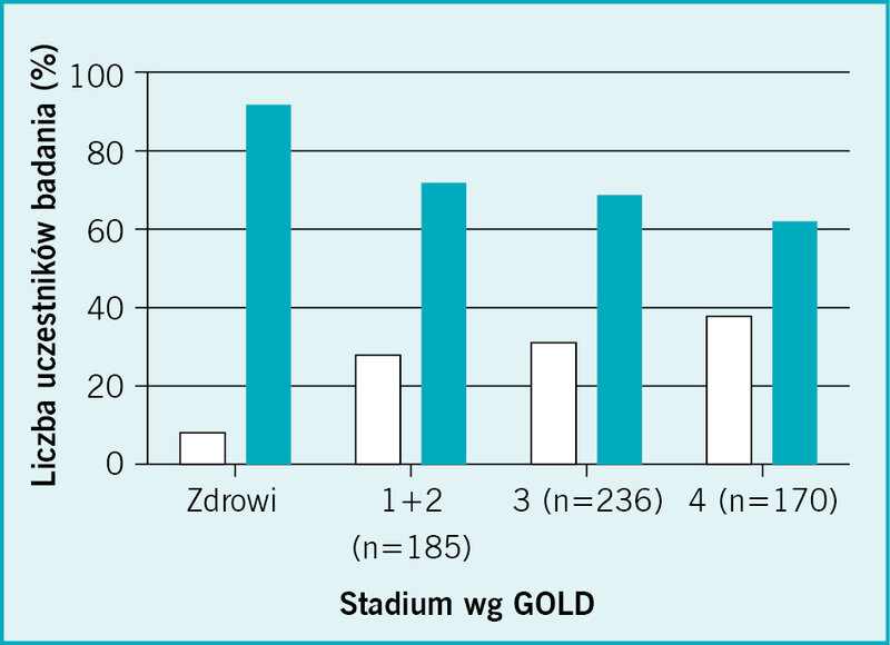 Rycina 1. Częstość występowania osłabienia mięśni czworogłowych ud w różnych stadiach POChP