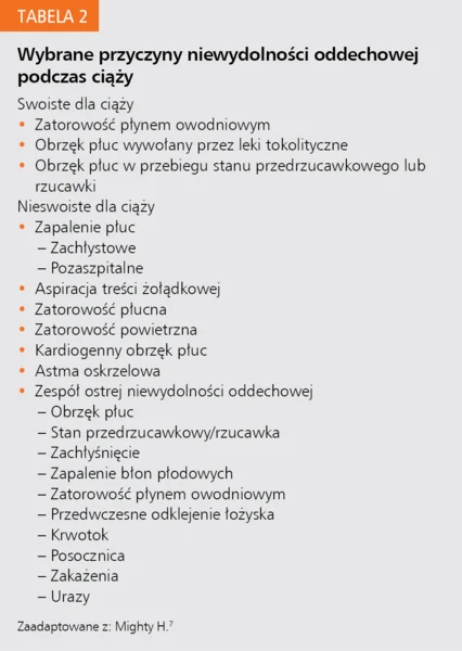 Tabela 2. Wybrane przyczyny niewydolności oddechowej podczas ciąży