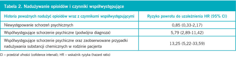 Tabela 2. Nadużywanie opioidów i czynniki współwystępujące