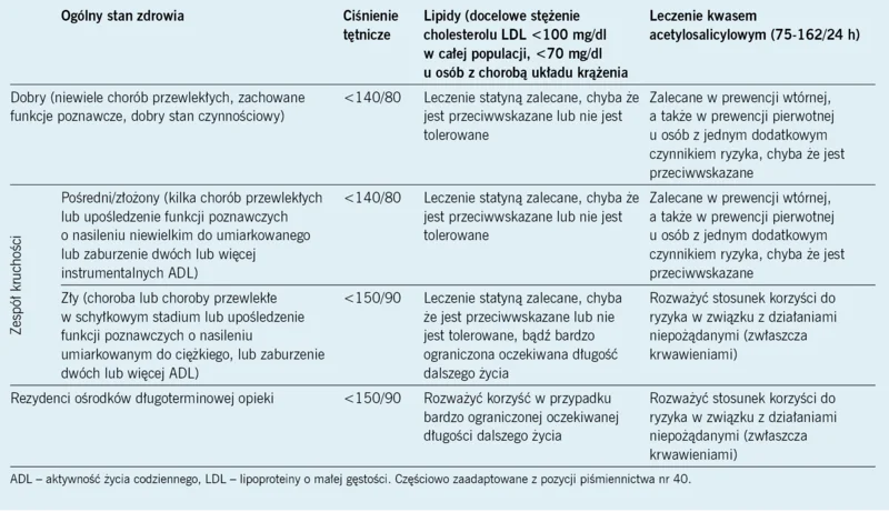 Tabela 3. Postępowanie w przypadku występowania czynników ryzyka sercowo-naczyniowego u starszych chorych na cukrzycę typu 1