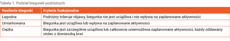 Tabela 1. Podział biegunek podróżnych
