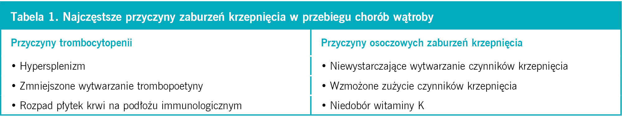 Tabela 1. Najczęstsze przyczyny zaburzeń krzepnięcia w przebiegu chorób wątroby
