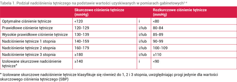 Tabela 1. Podział nadciśnienia tętniczego na podstawie wartości uzyskiwanych w pomiarach gabinetowych2-4