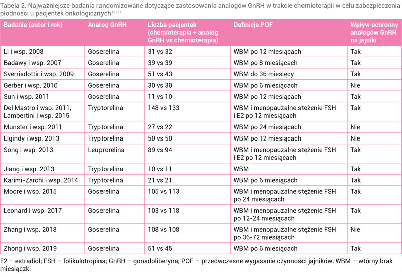 Tabela 2. Najważniejsze badania randomizowane dotyczące zastosowania analogów GnRH w trakcie chemioterapii w celu zabezpieczenia płodności u pacjentek onkologicznych15-17
