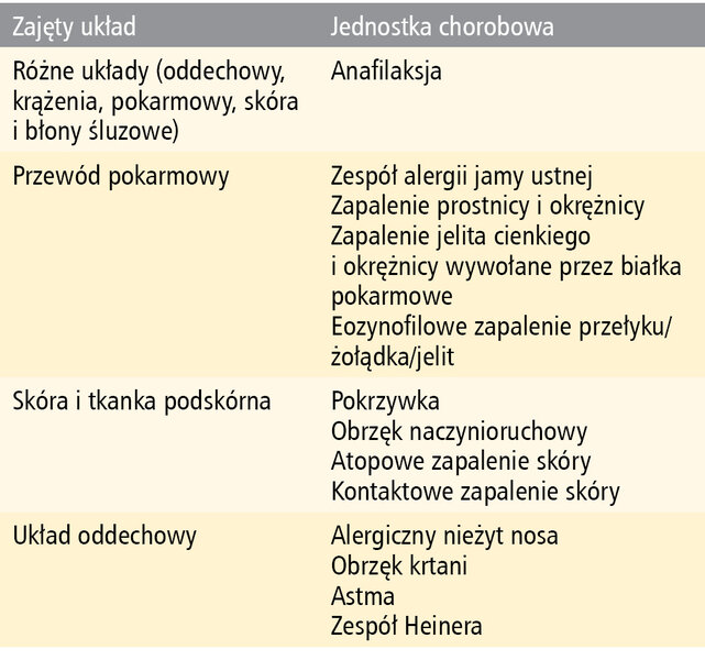 Tabela 1. Najczęstsze fenotypy kliniczne alergii na pokarmy8