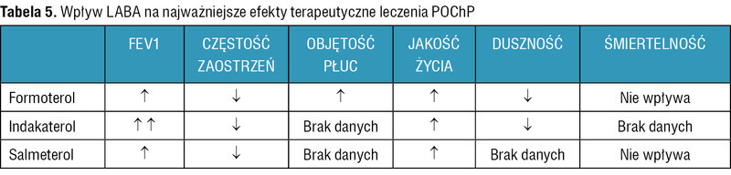 Tabela 5. Wpływ LABA na najważniejsze efekty terapeutyczne leczenia POChP