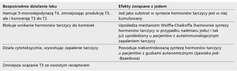 Tabela 2. Wpływ amiodaronu na tarczycę
