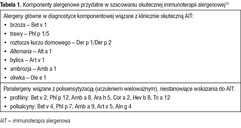 Tabela 1. Komponenty alergenowe przydatne w szacowaniu skutecznej immunoterapii alergenowej13