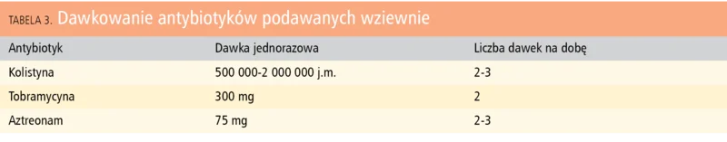 Tabela 3. Dawkowanie antybiotyków podawanych wziewnie