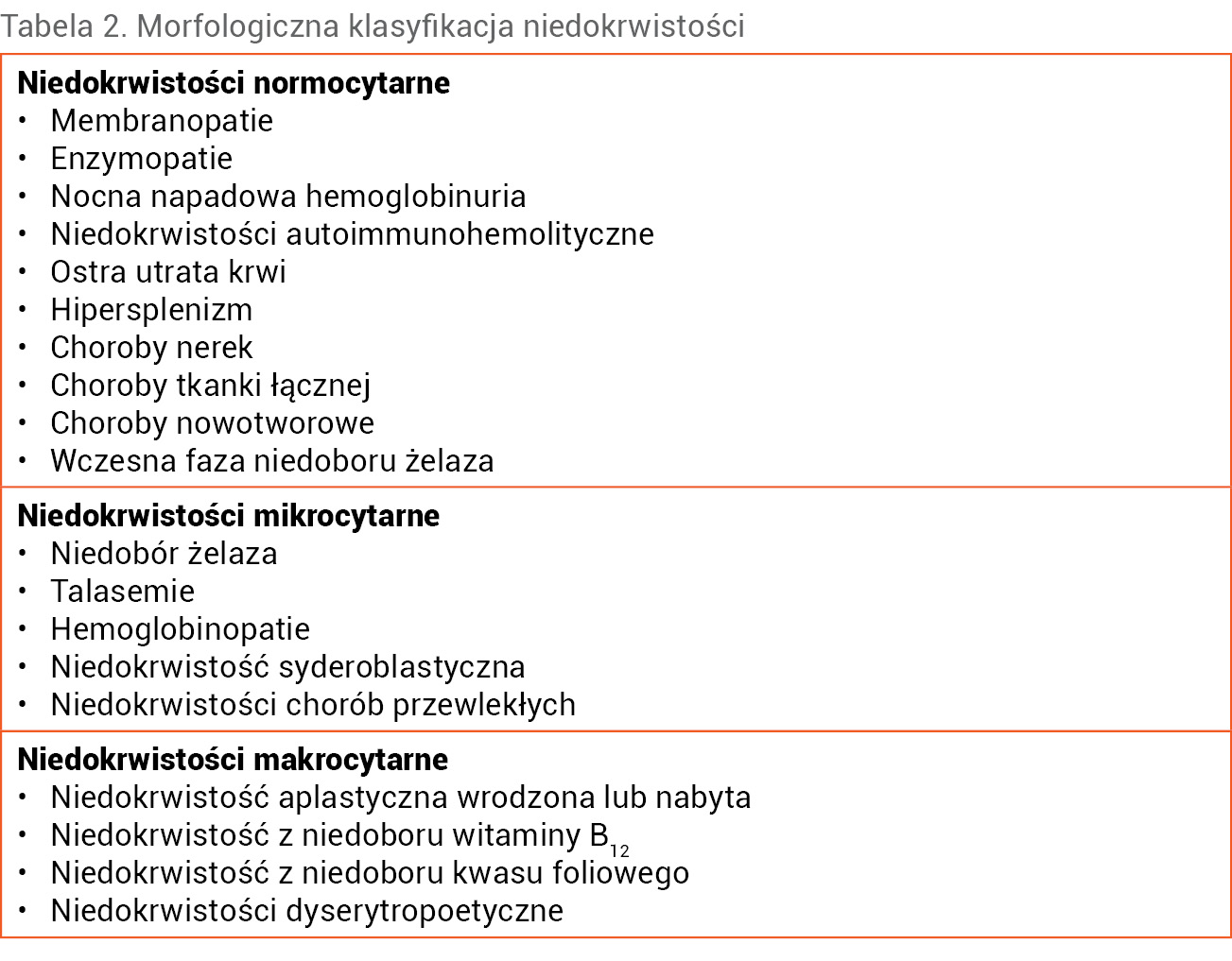Tabela 2. Morfologiczna klasyfikacja niedokrwistości
