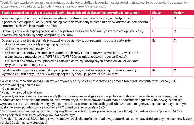 Tabela 3. Wskazania do leczenia operacyjnego pacjentów z ciężką niedomykalnością aortalną (niezależnie do objawów) i poszerzeniem początkowego odcinka aorty (zmodyfikowane na podstawie: Vahanian i wsp.14)