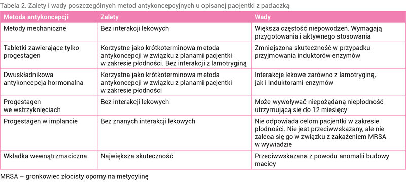 Tabela 2. Zalety i wady poszczególnych metod antykoncepcyjnych u opisanej pacjentki z padaczką