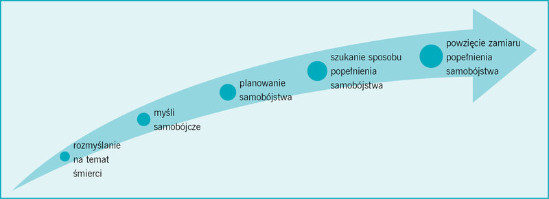 Rycina 1. Hierarchiczny model oceny ryzyka samobójstwa  