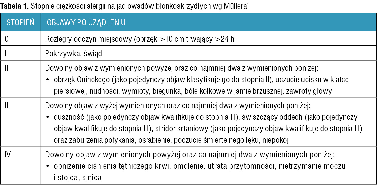 Tabela 1. Stopnie ciężkości alergii na jad owadów błonkoskrzydłych wg Müllera1
