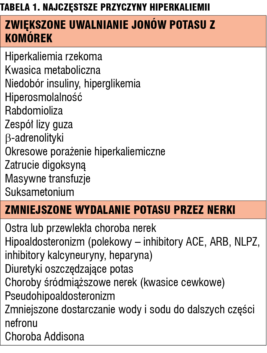 Tabela 1. Najczęstsze przyczyny hiperkaliemii