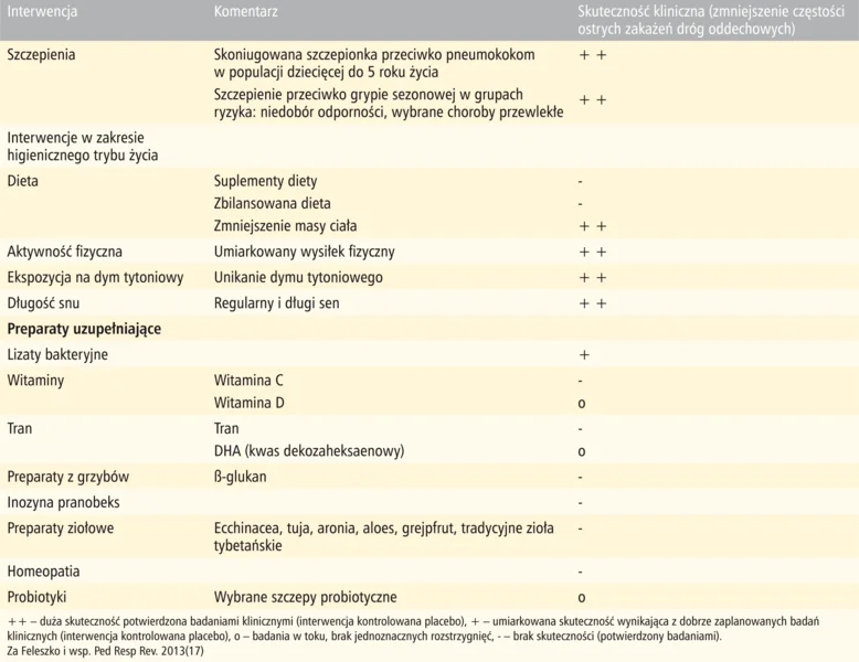Tabela 4. Skuteczność kliniczna strategii i środków stosowanych w zapobieganiu częstym zakażeniom układu oddechowego u dzieci