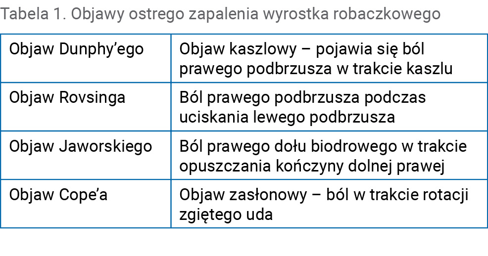 Tabela 1. Objawy ostrego zapalenia wyrostka robaczkowego