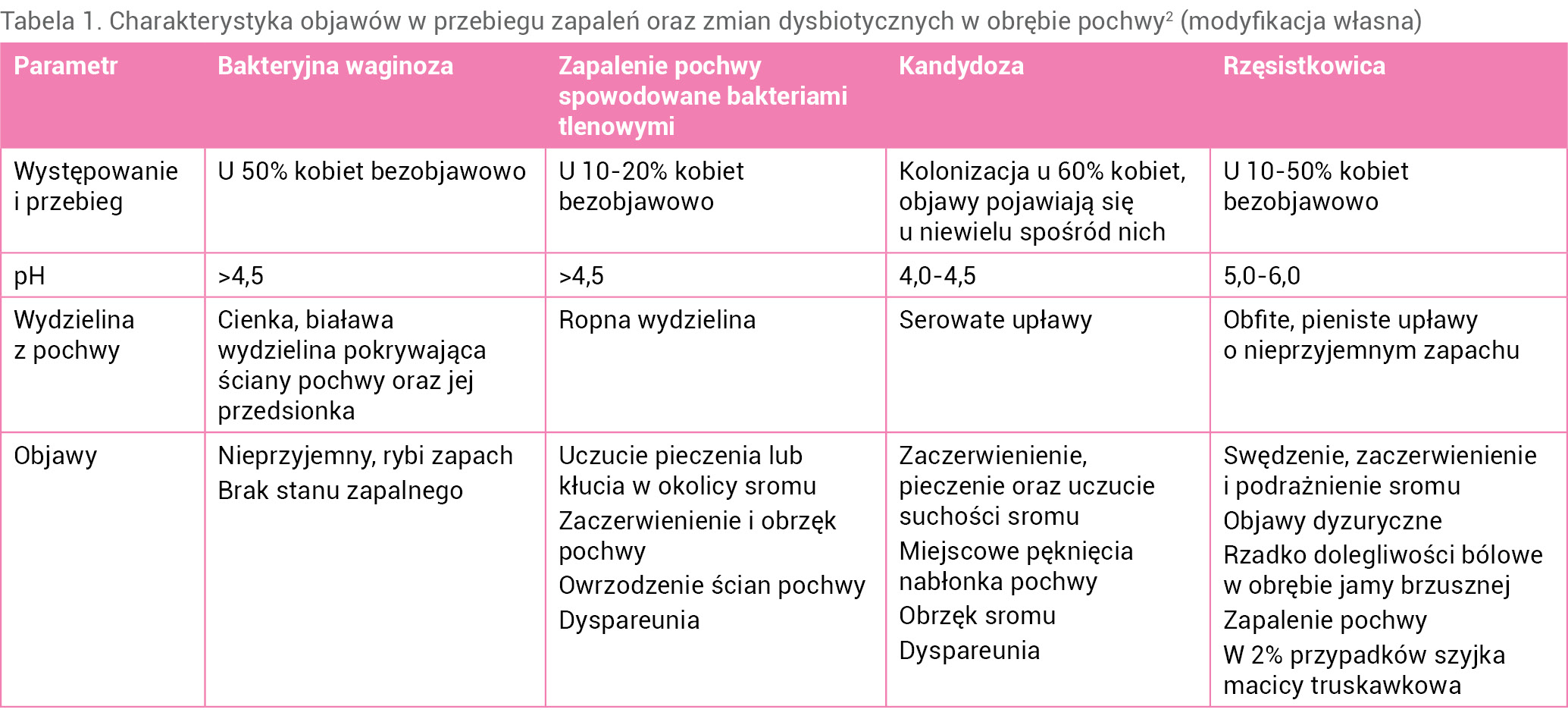 Tabela 1. Charakterystyka objawów w przebiegu zapaleń oraz zmian dysbiotycznych w obrębie pochwy2 (modyfikacja własna)