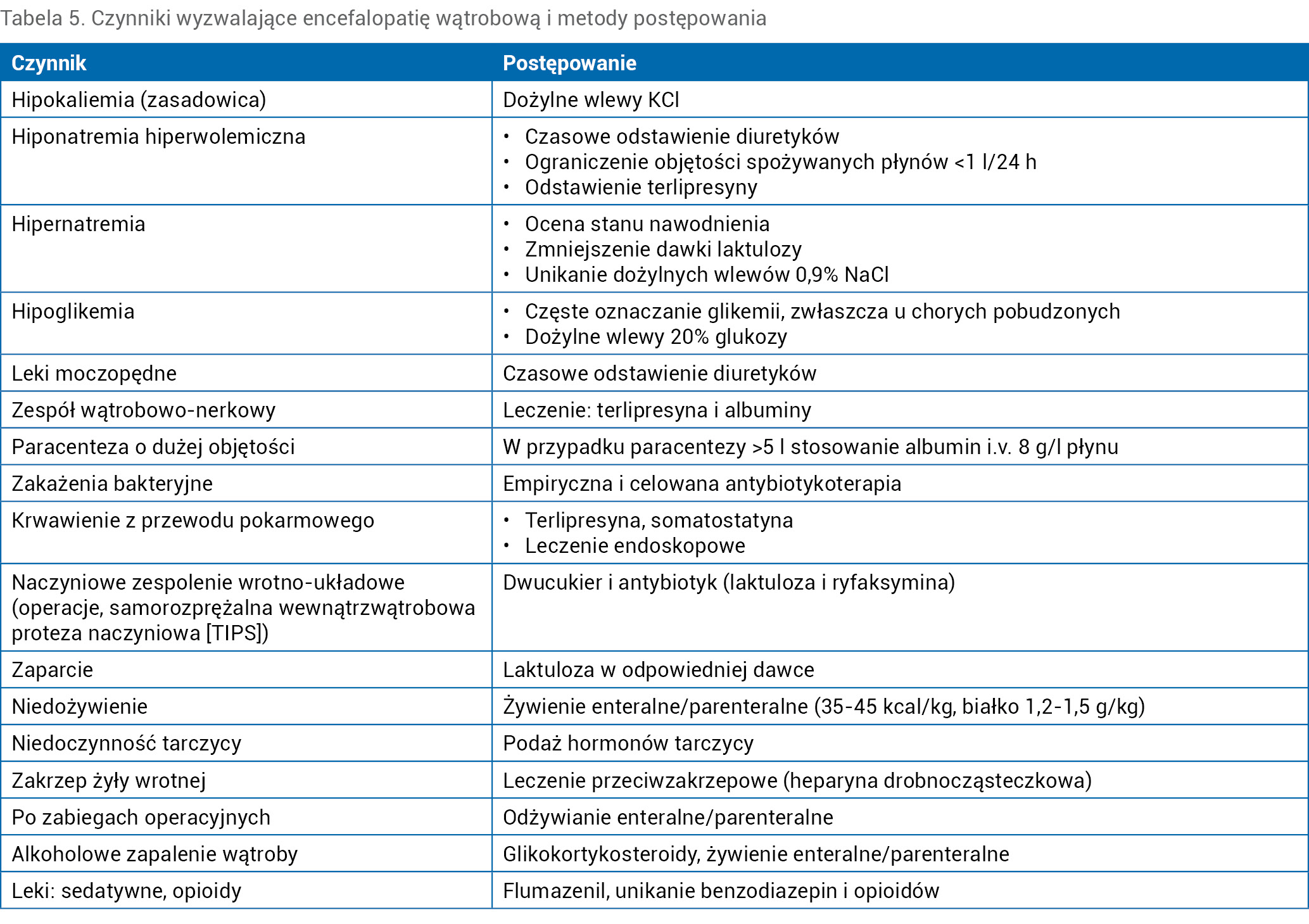 Tabela 5. Czynniki wyzwalające encefalopatię wątrobową i metody postępowania