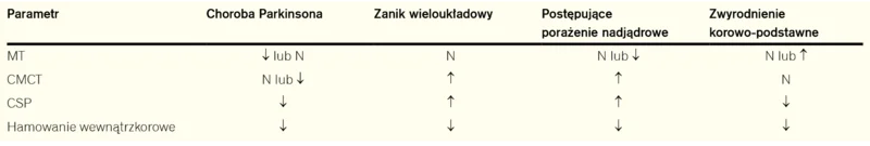 Tabela 3. TMS w różnicowaniu atypowych zespołów parkinsonowskich