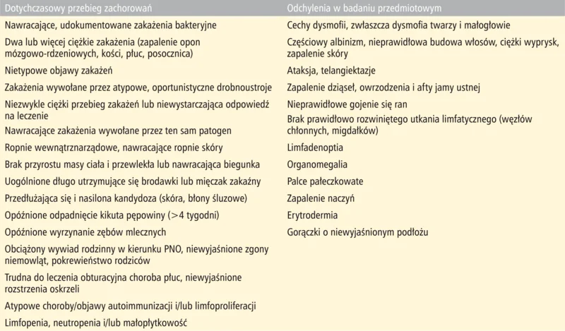 Tabela 3. Objawy mogące wskazywać na pierwotny niedobór odporności