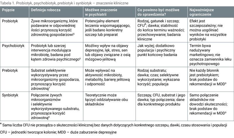 Tabela 1. Probiotyk, psychobiotyk, prebiotyk i synbiotyk – znaczenie kliniczne
