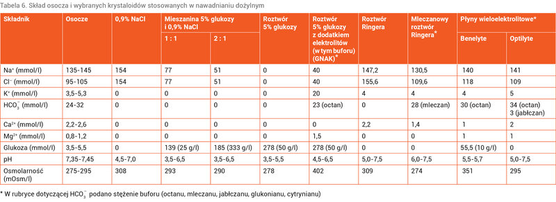 Tabela 6. Skład osocza i wybranych krystaloidów stosowanych w nawadnianiu dożylnym