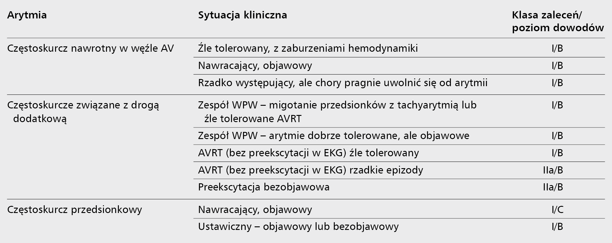 Tabela 1. Wskazania do ablacji w częstoskurczach nadkomorowych wg European Society of Cardiology i Polskiego Towarzystwa Kardiologicznego [1]
