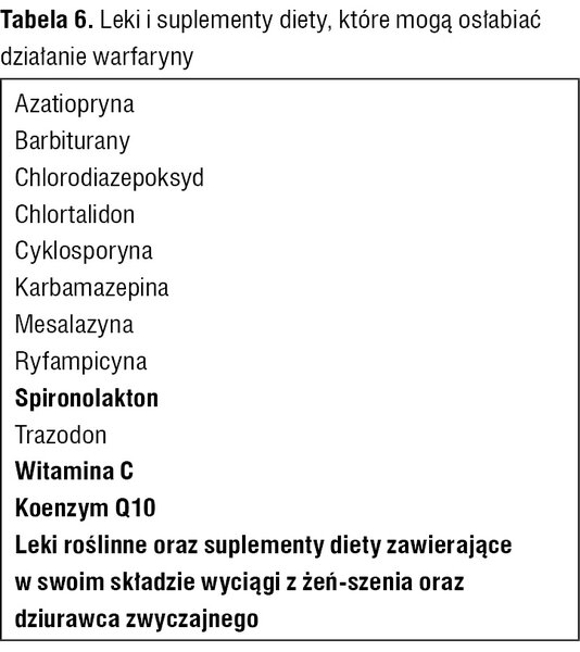 Tabela 6. Leki i suplementy diety, które mogą osłabiać działanie warfaryny
