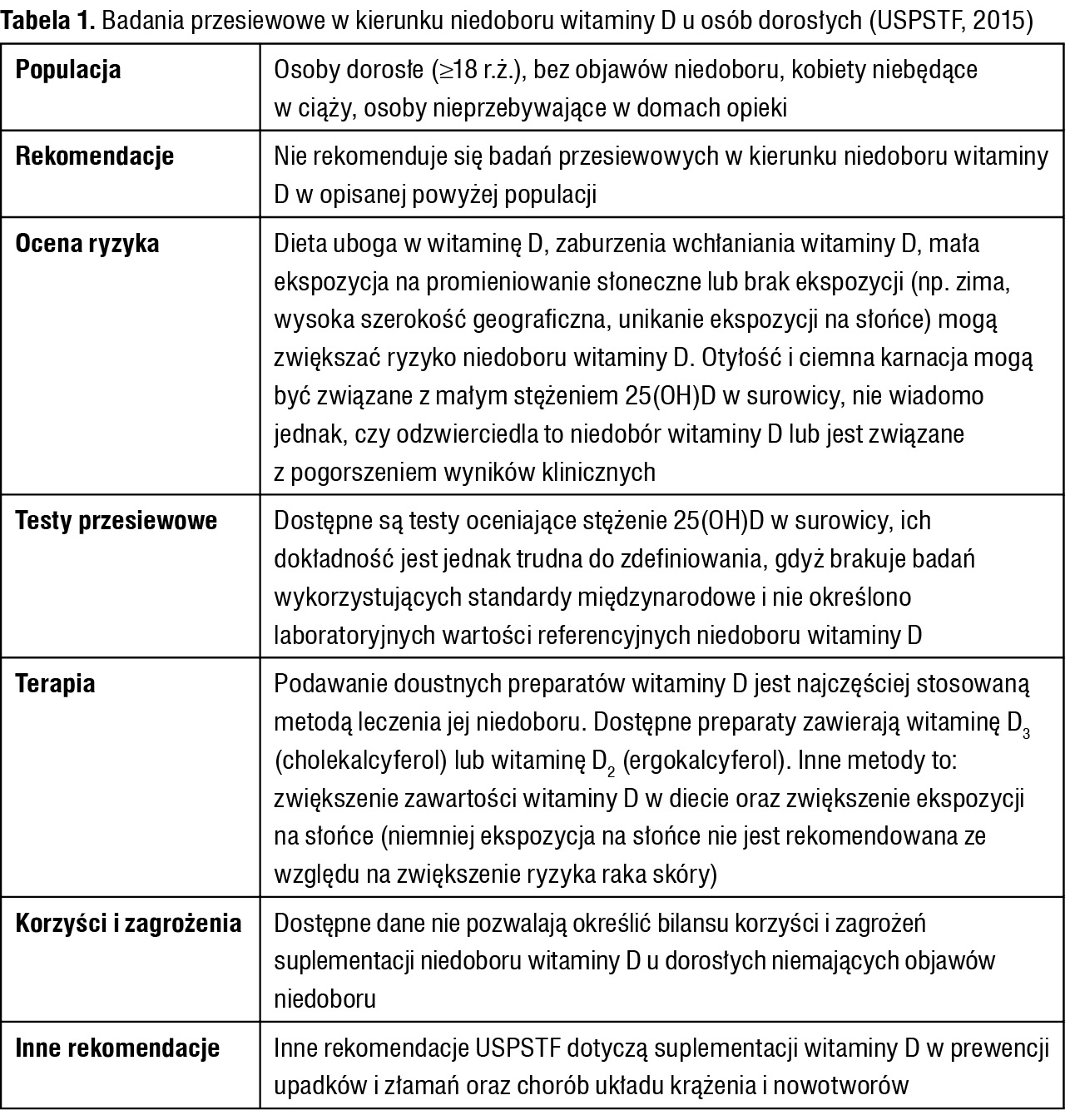 Tabela 1. Badania przesiewowe w kierunku niedoboru witaminy D u osób dorosłych (USPSTF, 2015)