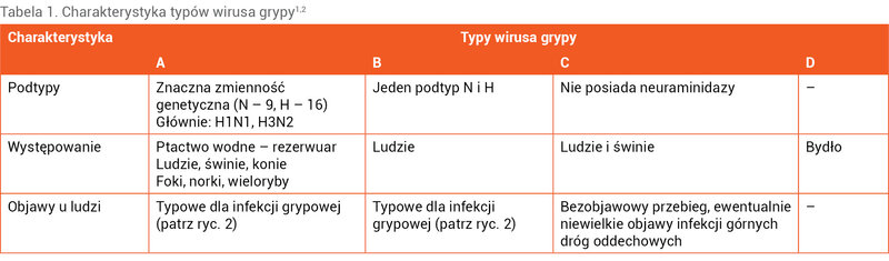 Tabela 1. Charakterystyka typów wirusa grypy1,2