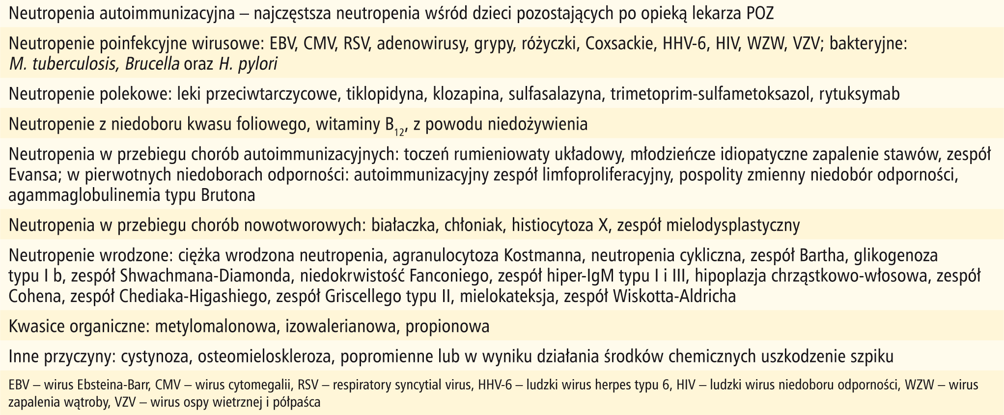 Tabela 5. Przyczyny neutropenii