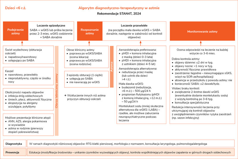 Rycina 1. Algorytm diagnostyczno-terapeutyczny w astmie u dzieci poniżej 6 roku życia – rekomendacje STAN4T