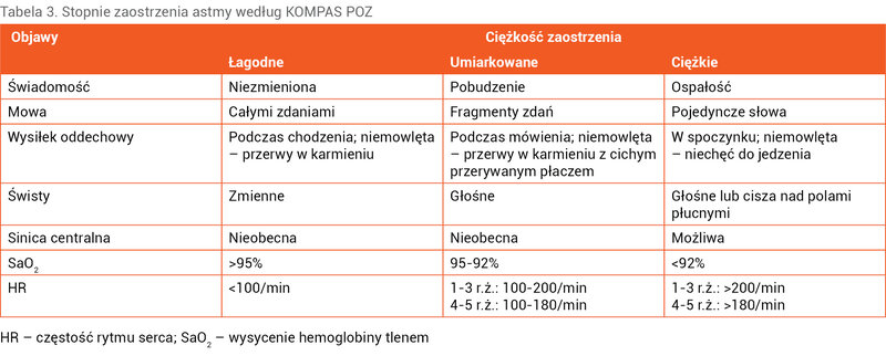 Tabela 3. Stopnie zaostrzenia astmy według KOMPAS POZ