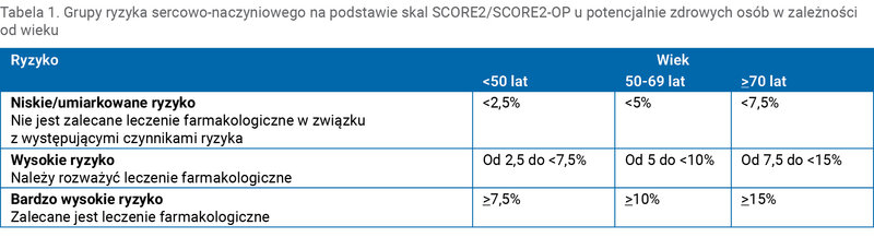 Tabela 1. Grupy ryzyka sercowo-naczyniowego na podstawie skal SCORE2/SCORE2-OP u potencjalnie zdrowych osób w zależności od wieku