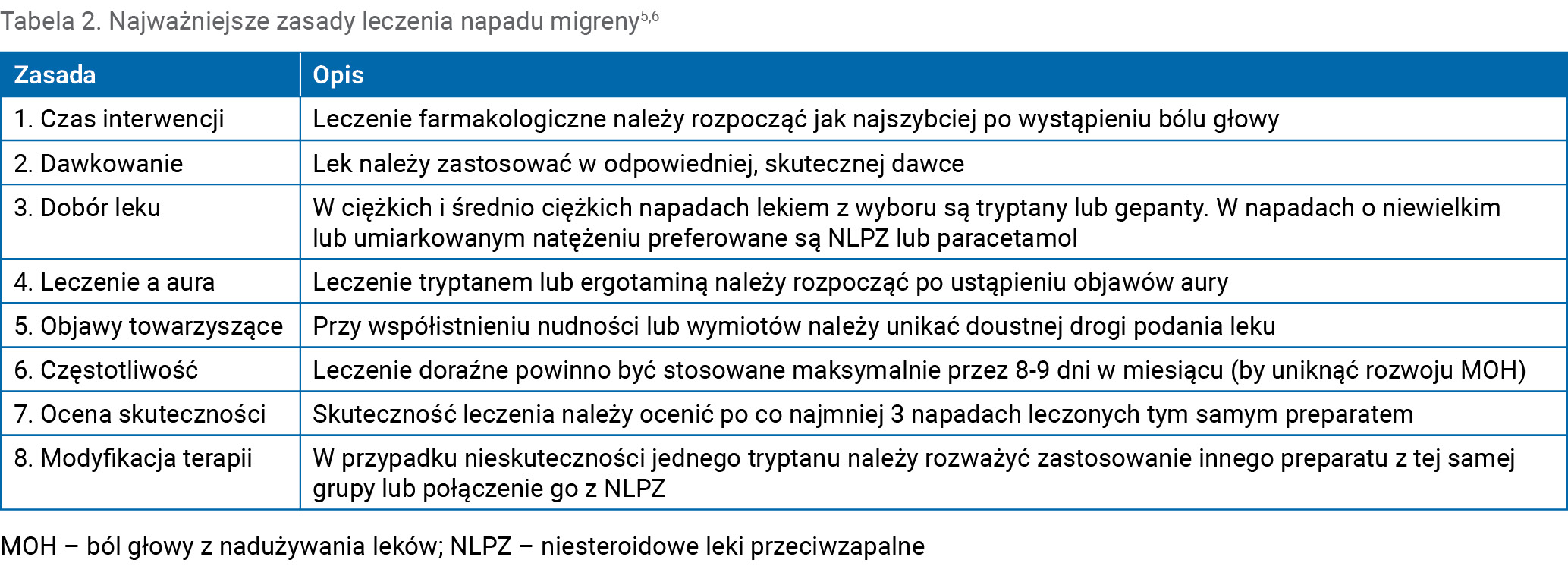 Tabela 2. Najważniejsze zasady leczenia napadu migreny5,6