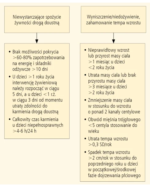 Rycina 1. Sugerowane kryteria włączenia terapii żywieniowej u dzieci.11