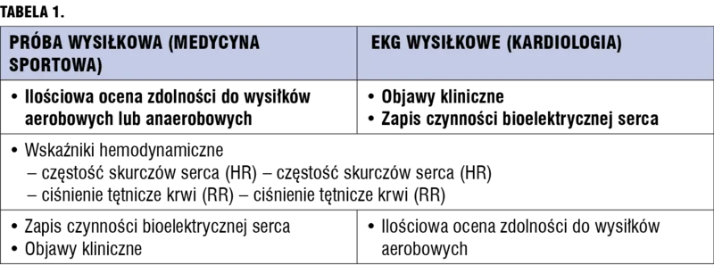 Tabela 1. Specyfika prób wysiłkowych