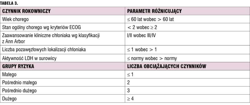 Międzynarodowy wskaźnik prognostyczny dla chłoniaków nieziarniczych