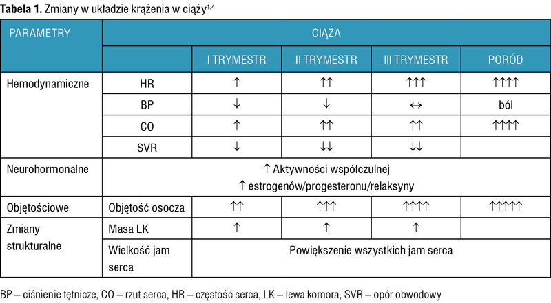 Tabela 1. Zmiany w układzie krążenia w ciąży1,4
